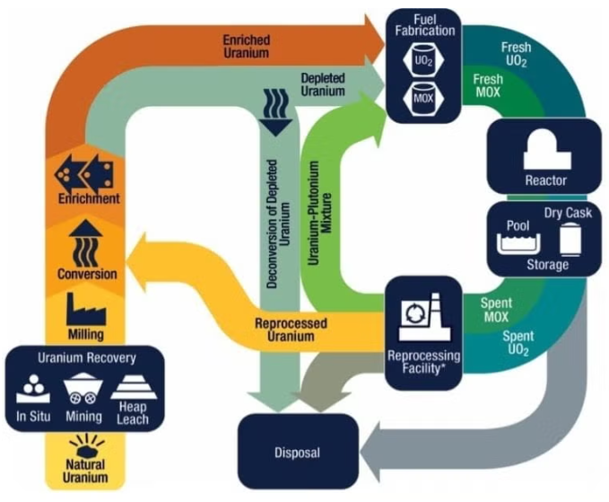 美国FluxPoint Energy公司将建造铀转化工厂