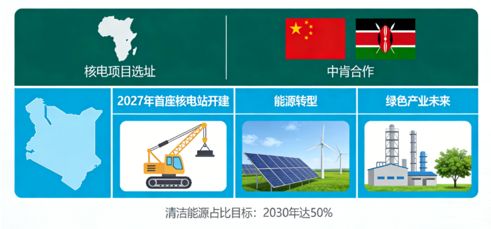 肯尼亚核电启动，中非合作赋能能源转型