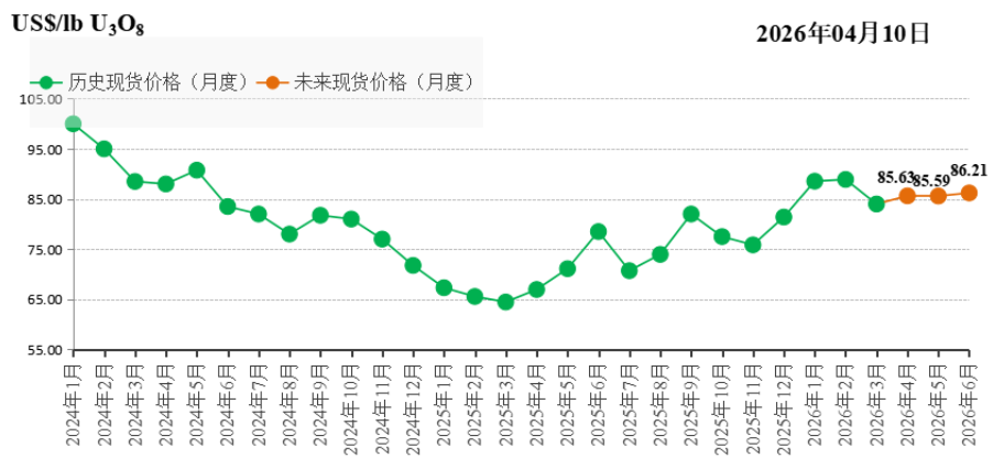 CNEA国际天然铀价格预测指数(2026年04月)
