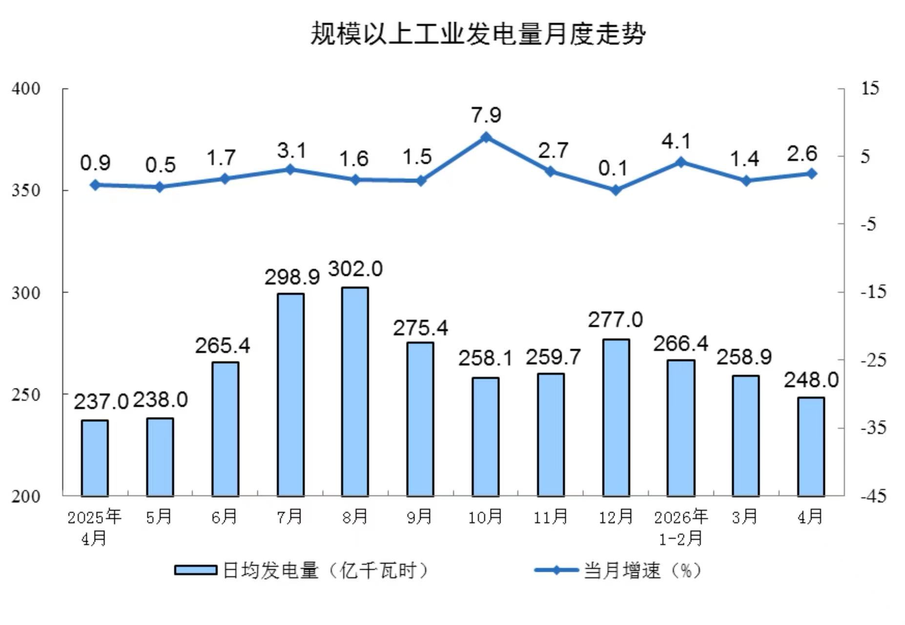 国家统计局：规上工业核电下降8.7%，降幅收窄3.1个百分点