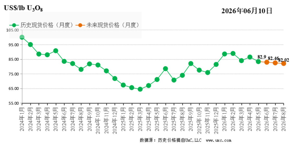 CNEA国际天然铀价格预测指数（2026年6月）