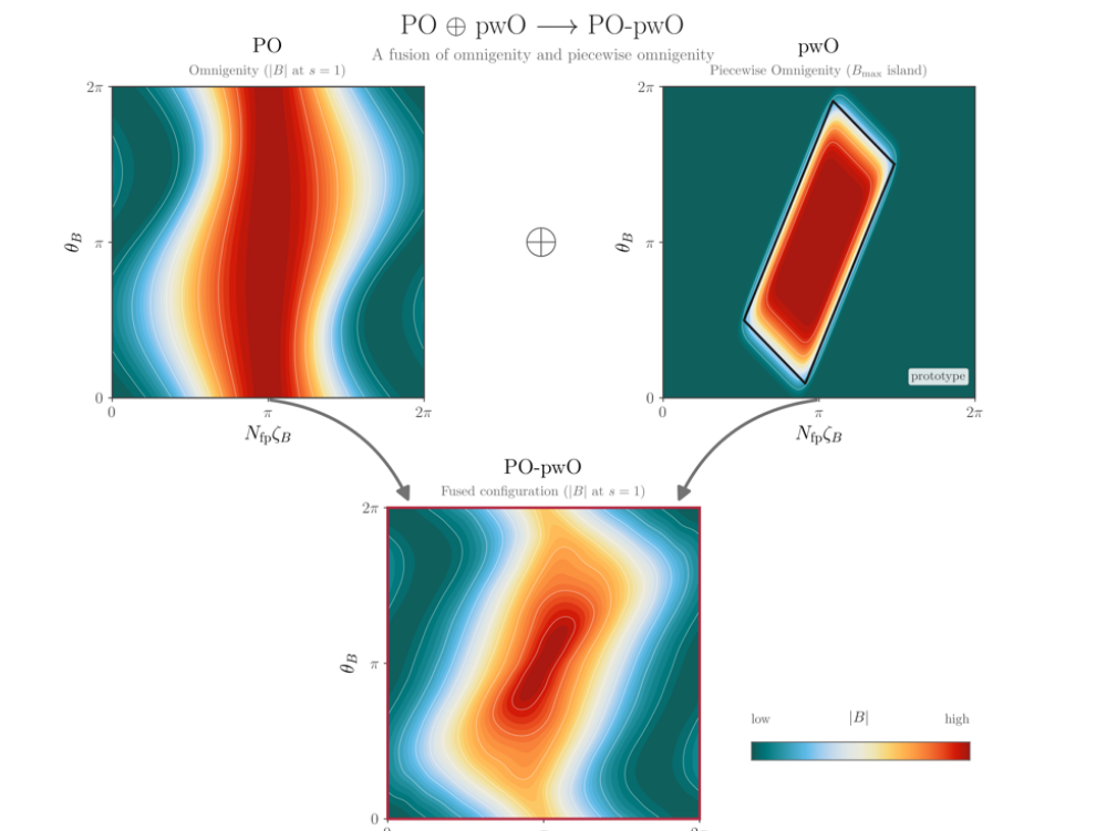 Department of Plasma Physics and Fusion Engineering at the University of Science and Technology of China Proposes New Three-Dimensional Magnetic Field Configuration for Stellarators
