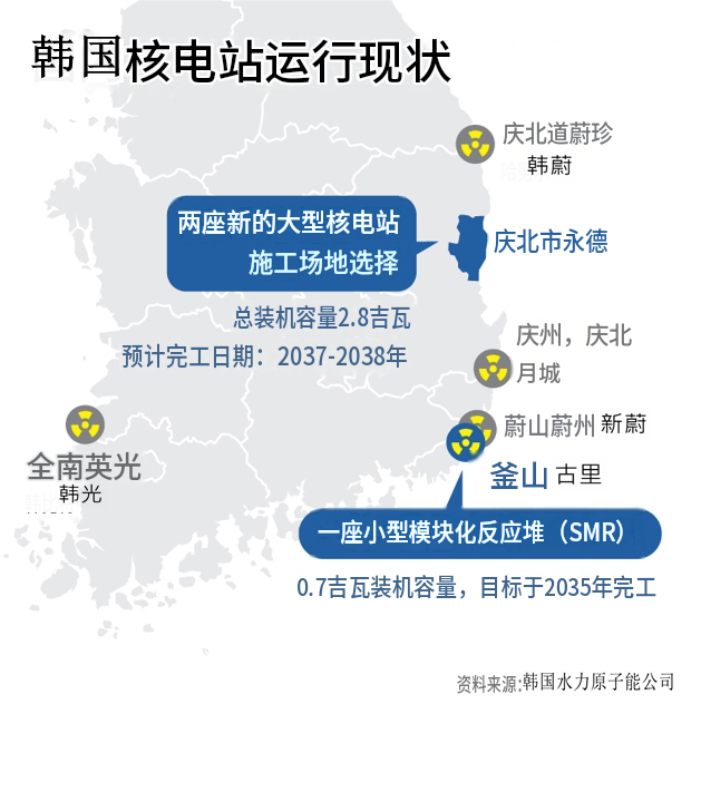 韩国上调2040年电力需求预测 增量相当于19台大型核电机组