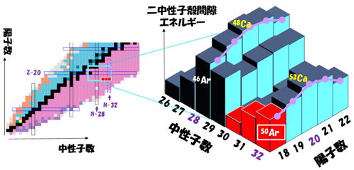 日本团队高精度测量氩同位素质量,揭示N=32新幻数强度变化
