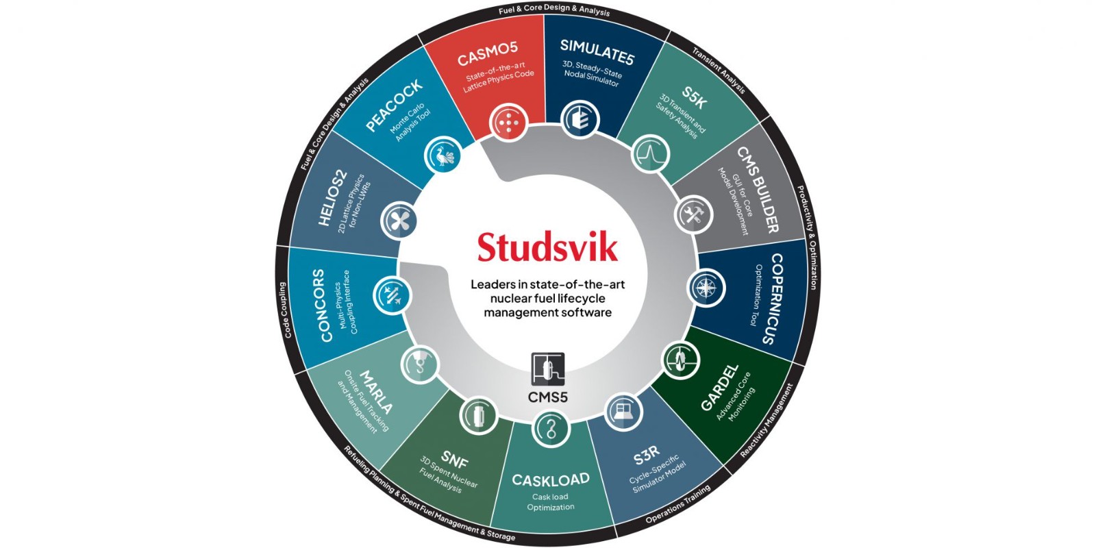 算力突破与监管履约双轮驱动：从Studsvik CMS5看核反应堆堆芯分析软件的演进与产业博弈