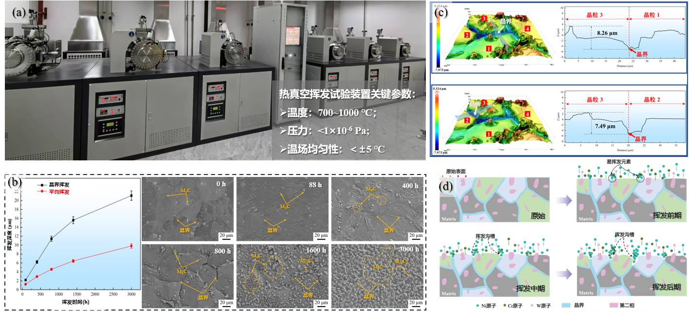 Des percées importantes ont été réalisées dans la recherche sur les matériaux de structure clés des réacteurs en Chine